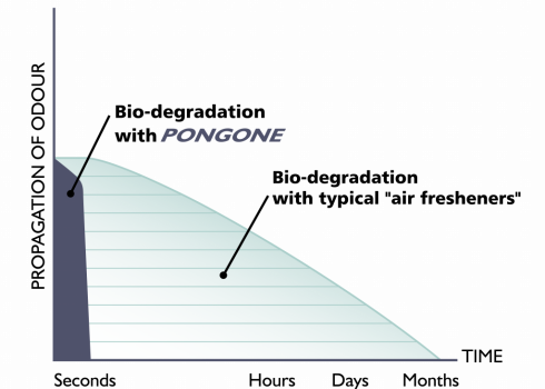 Pongone graph showing biodegradation of odours compared to air fresheners